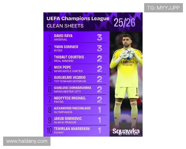 本赛季欧冠零封榜:拉亚索默三场最多 库尔图瓦维卡里奥紧随其后